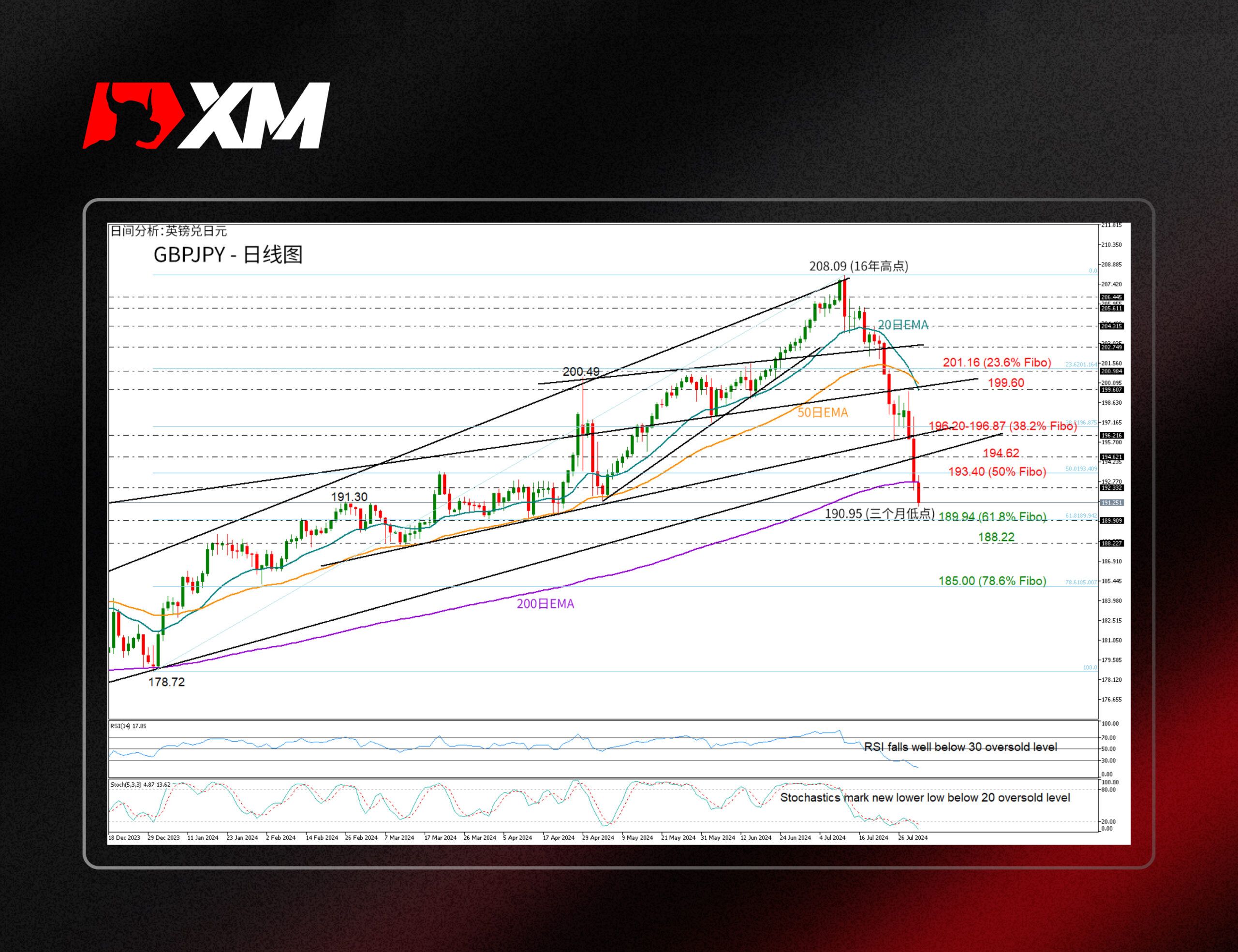 XM官网:技术分析 – GBPJPY跌破200日EMA