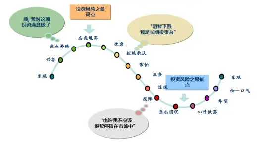 基金投资