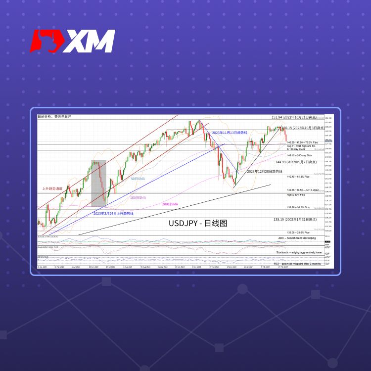 XM官网:技术分析 – USDJPY加速回调