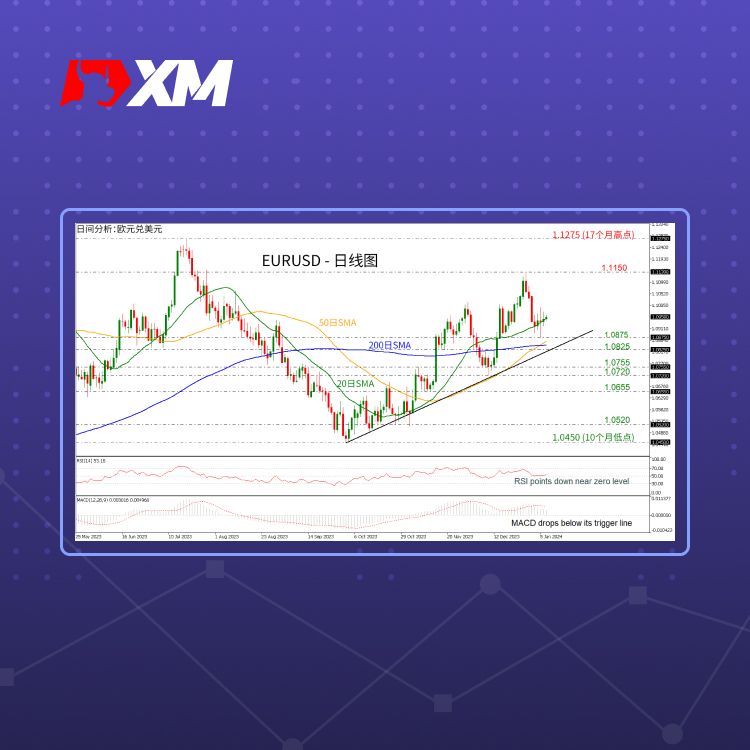 XM官网:技术分析 – 2024年伊始，GBPUSD疲软