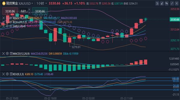 冯喜运:5.23黄金站稳3300何时暴跌?原油最新价格分析