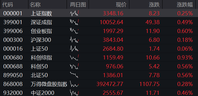 A股高开，三大股指集体上涨	，EDA概念爆发，恒科指拉升，苹果概念走强	，国债齐跌 - 图片1