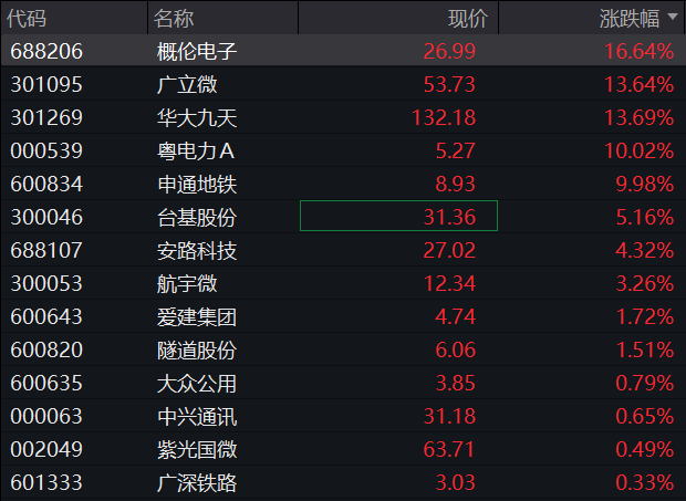 A股高开，三大股指集体上涨，EDA概念爆发，恒科指拉升	，苹果概念走强，国债齐跌 - 图片4