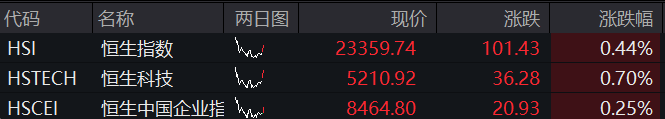 A股高开，三大股指集体上涨，EDA概念爆发，恒科指拉升	，苹果概念走强，国债齐跌 - 图片2