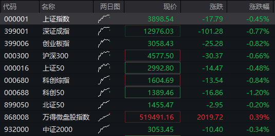 AH股下跌：创业板跌超1%，半导体调整，沪金跌超5%，恒科指跌超1%，泡泡玛特逆势涨逾5%，国债反弹