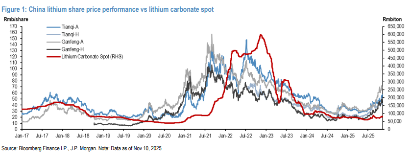 低估了储能需求，摩根大通承认误判：上调天齐与赣锋锂业评级，宁德时代矿山复产也不足以弥补缺口
