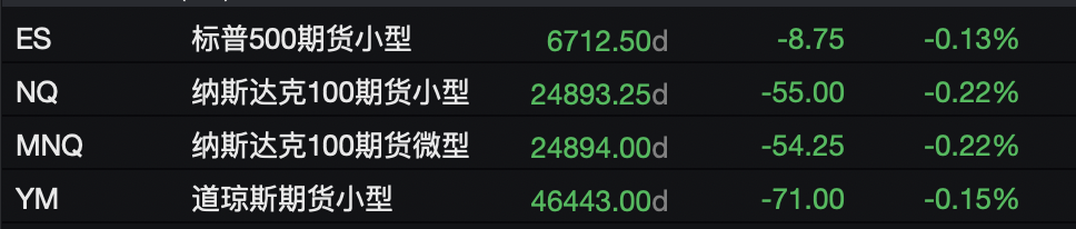 市场消化降息预期，欧股小幅高开，美股指期货下挫，金银齐涨，加密货币回落