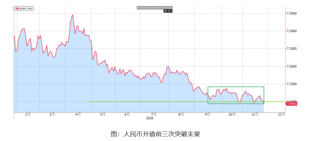 人民币又破7.10，这次有何不一样