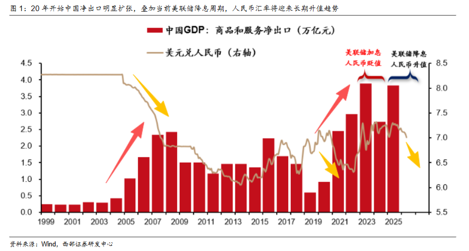 西部证券：人民币升值大周期开启，2026年或成中国经济繁荣起点