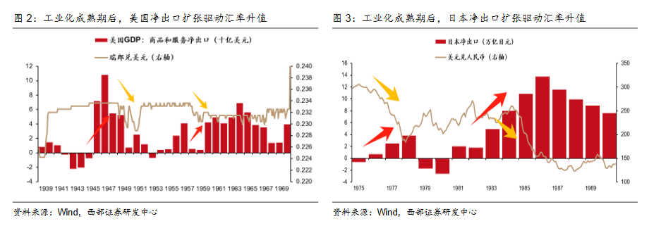 西部证券：人民币升值大周期开启	，2026年或成中国经济繁荣起点 - 图片2