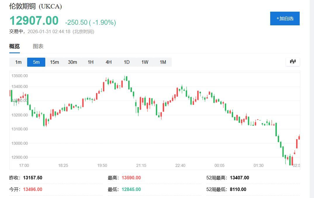 沃什提名引爆金银“血洗	”！盘中白银创纪录跌超35%、黄金跌超10% - 图片3