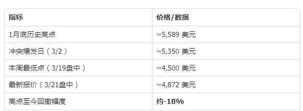 “乱世买黄金“失灵了？金价创43年最大单周跌幅背后的三重绞杀