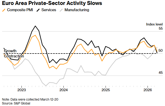 XM代理官网-滞胀警钟再鸣！欧元区3月PMI创10个月新低，德法经济双双告急