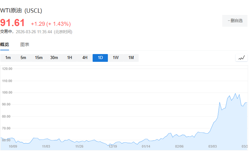 XM代理官网-特朗普还能压制油价多久?