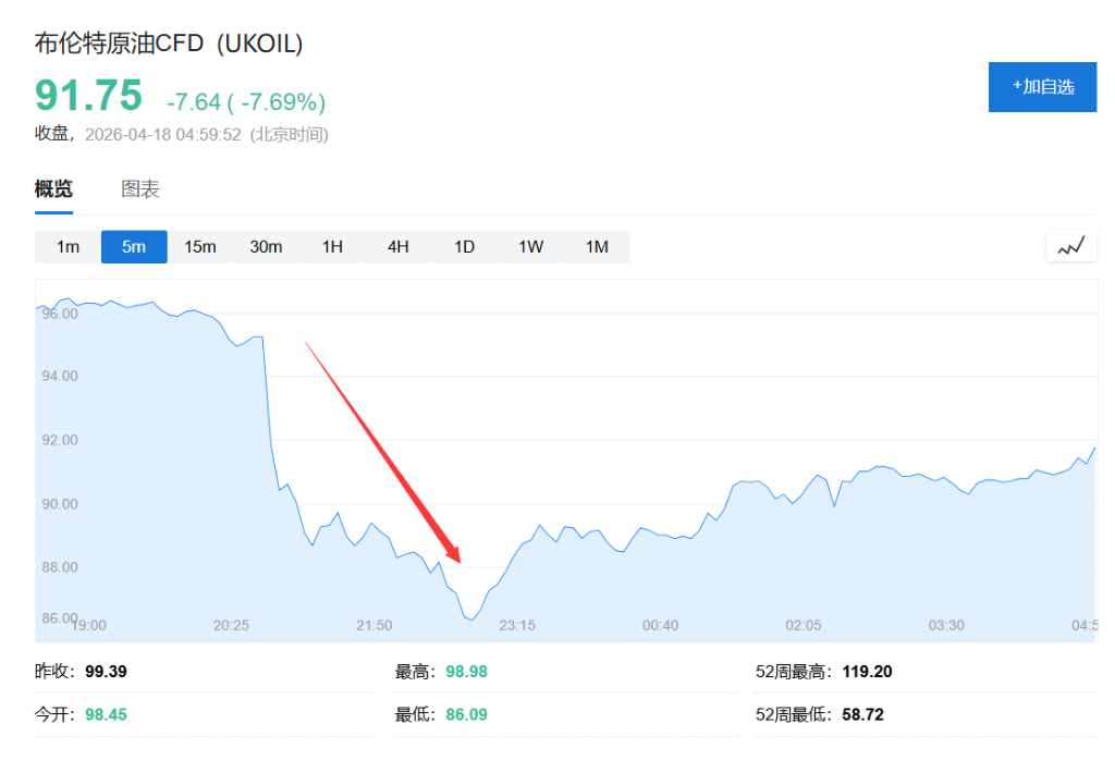 XM代理官网-霍尔木兹海峡“重开”？美伊“各执一词”！油价应声重挫，但油轮“将信将疑”