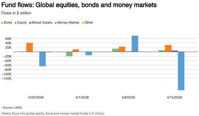 XM代理官网-资金撤离货基转向股市：全球股票基金单周流入创三周新高