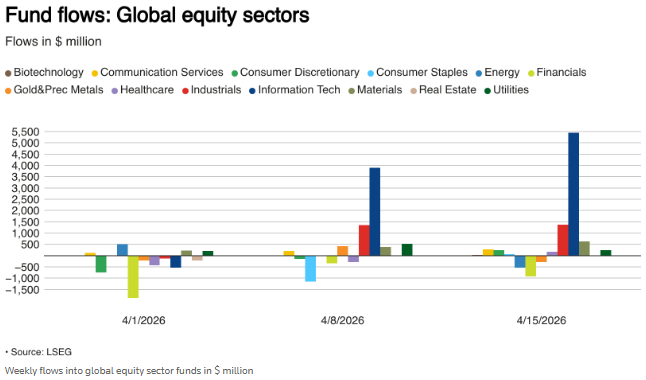 资金撤离货基转向股市：全球股票基金单周流入创三周新高 - 图片2