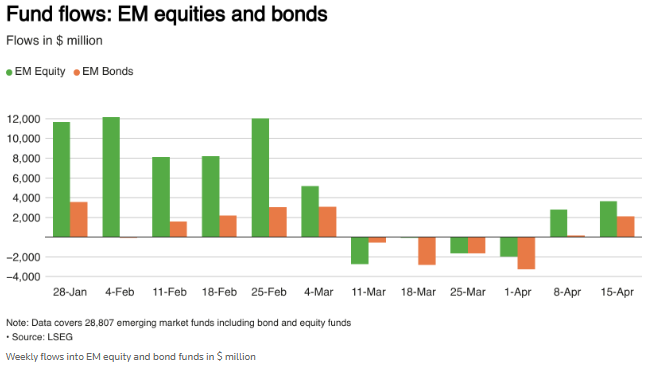 资金撤离货基转向股市：全球股票基金单周流入创三周新高 - 图片4