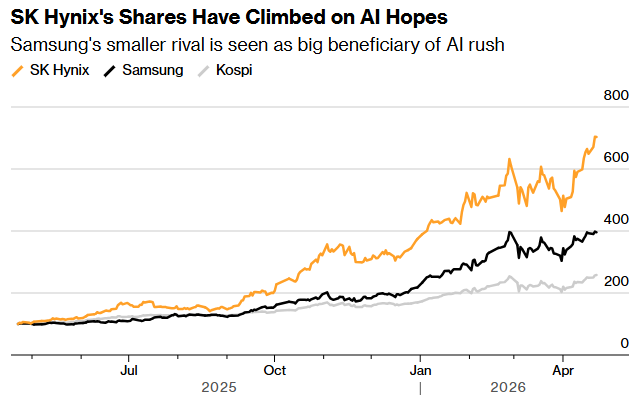 XM代理官网-AI存储需求持续爆发！SK海力士Q1利润飙升五倍 营收首次突破50万亿韩元