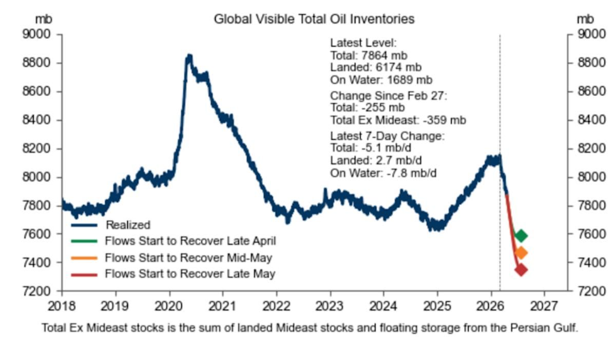 XM代理官网-小摩预警：全球石油“数学模型”已失灵，库存见底或引发油价报复性飙升