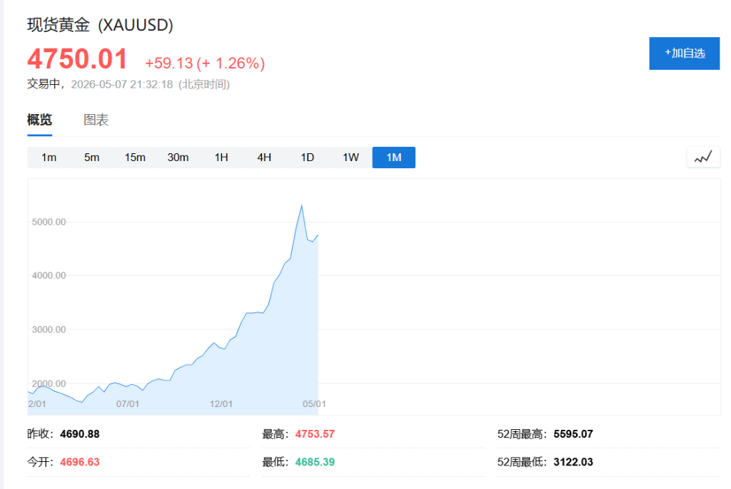 全球最大黄金买家之一波兰央行：计划增持105吨黄金，金价短线拉升