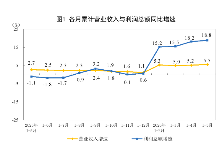 XM代理官网-中国5月规模以上工业企业利润同比增长21.1%，计算机、通信和其他电子设备制造业前五个月大增103.9%