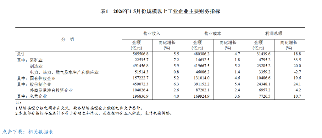 中国5月规模以上工业企业利润同比增长21.1%，计算机、通信和其他电子设备制造业前五个月大增103.9% - 图片2