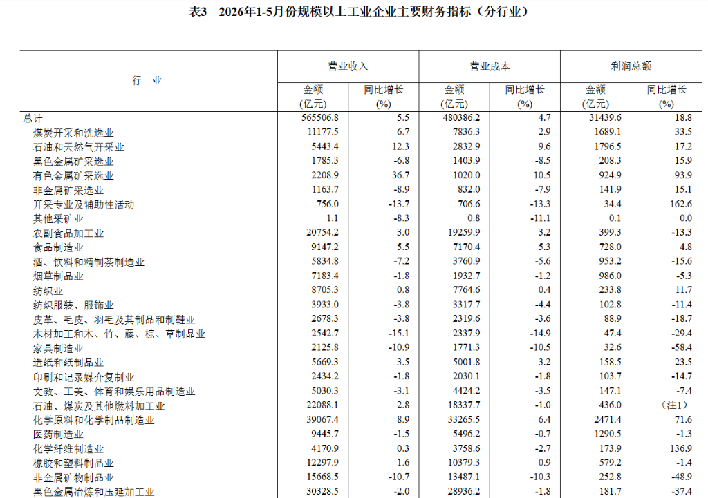 中国5月规模以上工业企业利润同比增长21.1%	，计算机、通信和其他电子设备制造业前五个月大增103.9% - 图片4