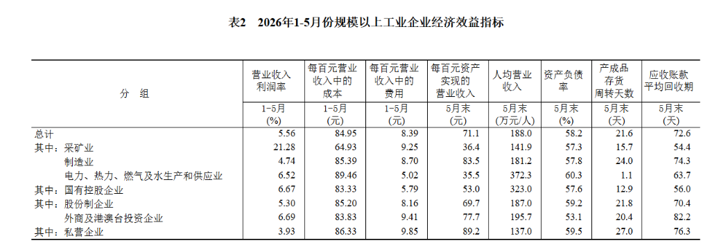 中国5月规模以上工业企业利润同比增长21.1%，计算机	、通信和其他电子设备制造业前五个月大增103.9% - 图片3