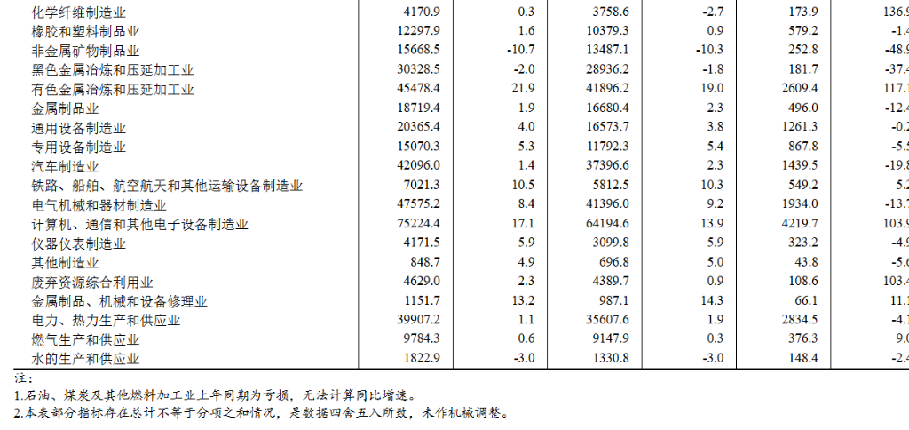中国5月规模以上工业企业利润同比增长21.1%，计算机、通信和其他电子设备制造业前五个月大增103.9% - 图片5