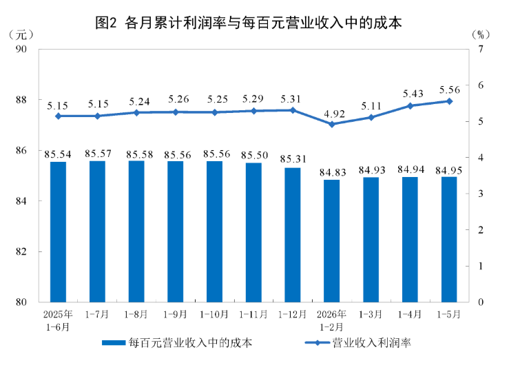 中国5月规模以上工业企业利润同比增长21.1%，计算机	、通信和其他电子设备制造业前五个月大增103.9% - 图片6