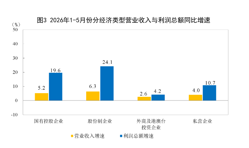 中国5月规模以上工业企业利润同比增长21.1%，计算机、通信和其他电子设备制造业前五个月大增103.9% - 图片7