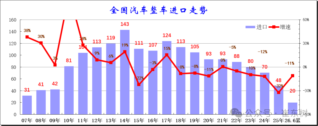 XM代理官网-崔东树：2026年上半年进口车零售19万辆同比降29% 6月骤降39%压力持续