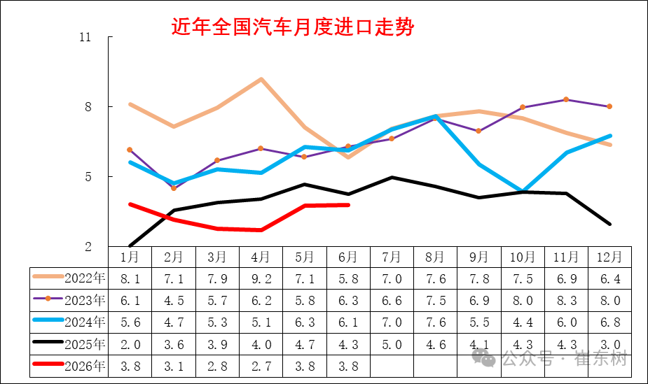 崔东树：2026年上半年进口车零售19万辆同比降29% 6月骤降39%压力持续 - 图片3