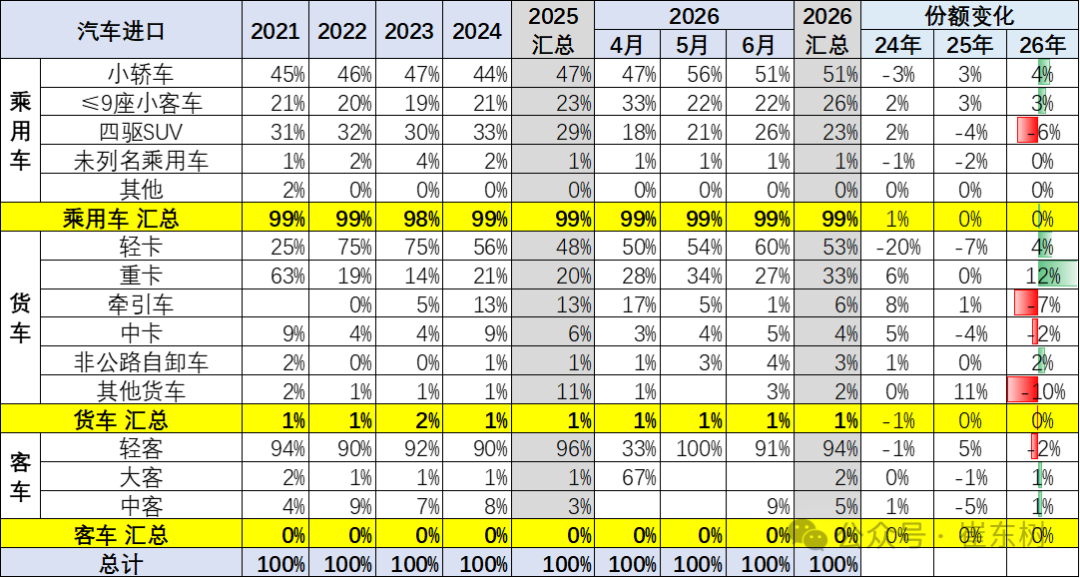 崔东树：2026年上半年进口车零售19万辆同比降29% 6月骤降39%压力持续 - 图片5