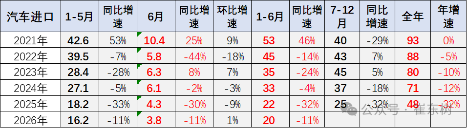 崔东树：2026年上半年进口车零售19万辆同比降29% 6月骤降39%压力持续 - 图片2