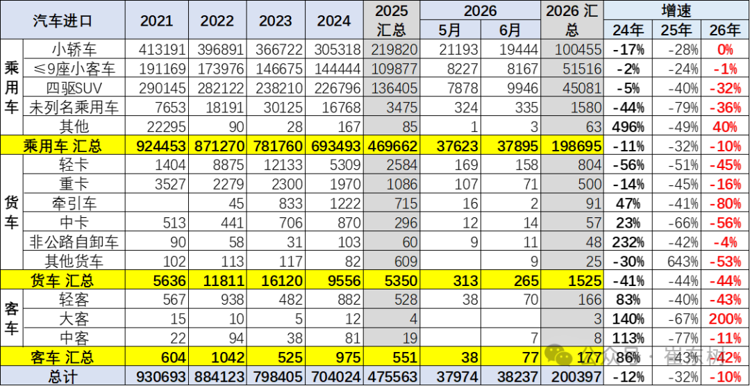 崔东树：2026年上半年进口车零售19万辆同比降29% 6月骤降39%压力持续 - 图片4