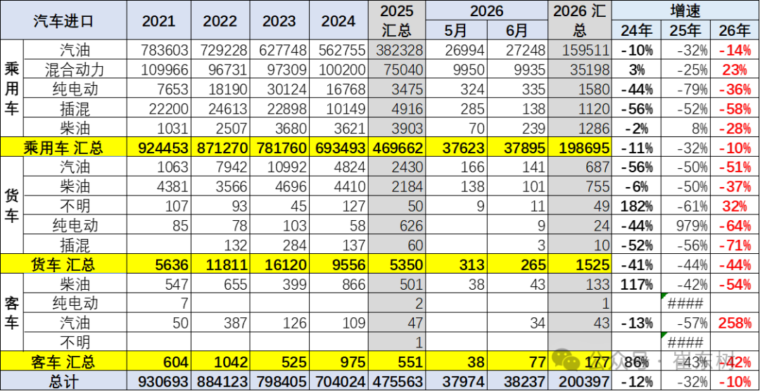 崔东树：2026年上半年进口车零售19万辆同比降29% 6月骤降39%压力持续 - 图片6