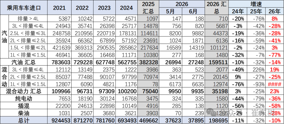 崔东树：2026年上半年进口车零售19万辆同比降29% 6月骤降39%压力持续 - 图片8