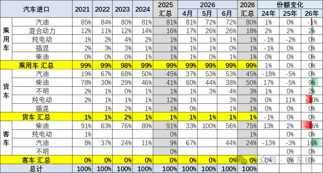 崔东树：2026年上半年进口车零售19万辆同比降29% 6月骤降39%压力持续 - 图片7