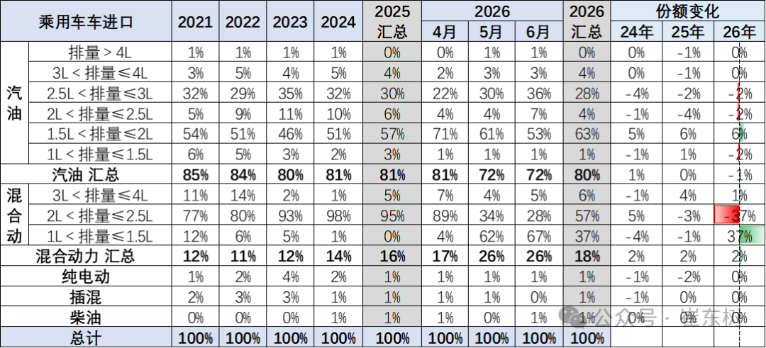 崔东树：2026年上半年进口车零售19万辆同比降29% 6月骤降39%压力持续 - 图片9