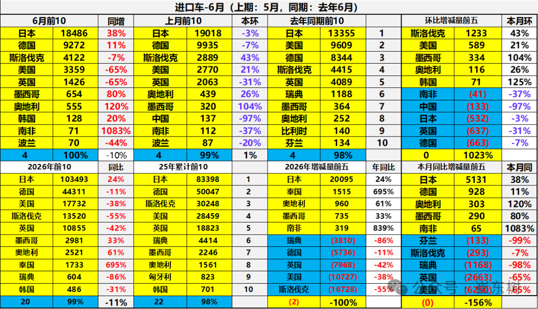崔东树：2026年上半年进口车零售19万辆同比降29% 6月骤降39%压力持续 - 图片11