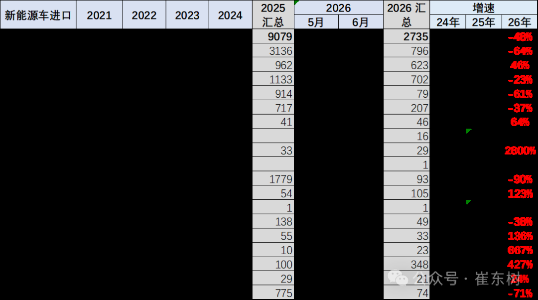 崔东树：2026年上半年进口车零售19万辆同比降29% 6月骤降39%压力持续 - 图片12
