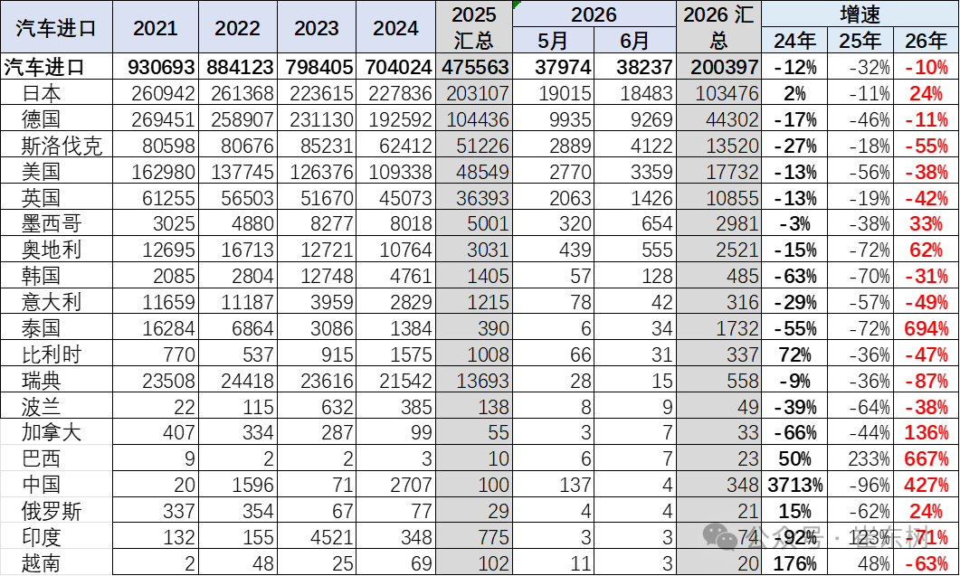 崔东树：2026年上半年进口车零售19万辆同比降29% 6月骤降39%压力持续 - 图片10