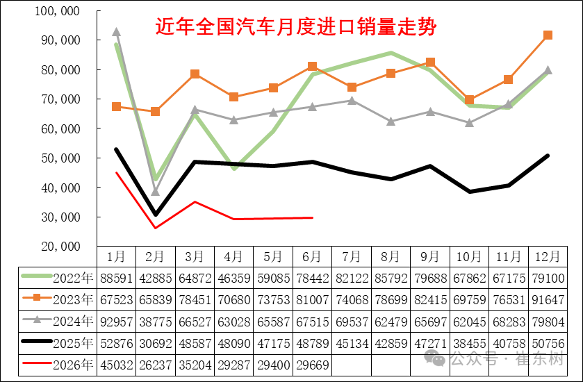 崔东树：2026年上半年进口车零售19万辆同比降29% 6月骤降39%压力持续 - 图片13