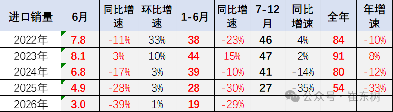 崔东树：2026年上半年进口车零售19万辆同比降29% 6月骤降39%压力持续 - 图片14
