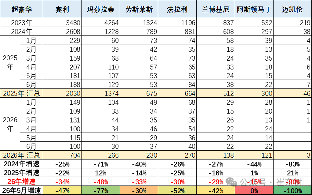 崔东树：2026年上半年进口车零售19万辆同比降29% 6月骤降39%压力持续 - 图片15