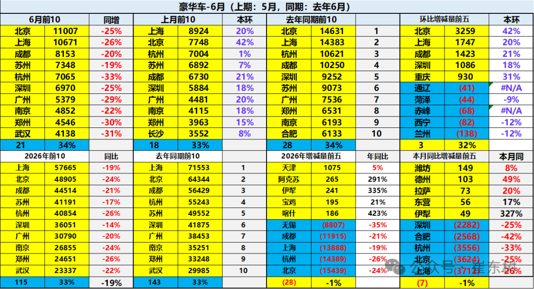 崔东树：2026年上半年进口车零售19万辆同比降29% 6月骤降39%压力持续 - 图片18